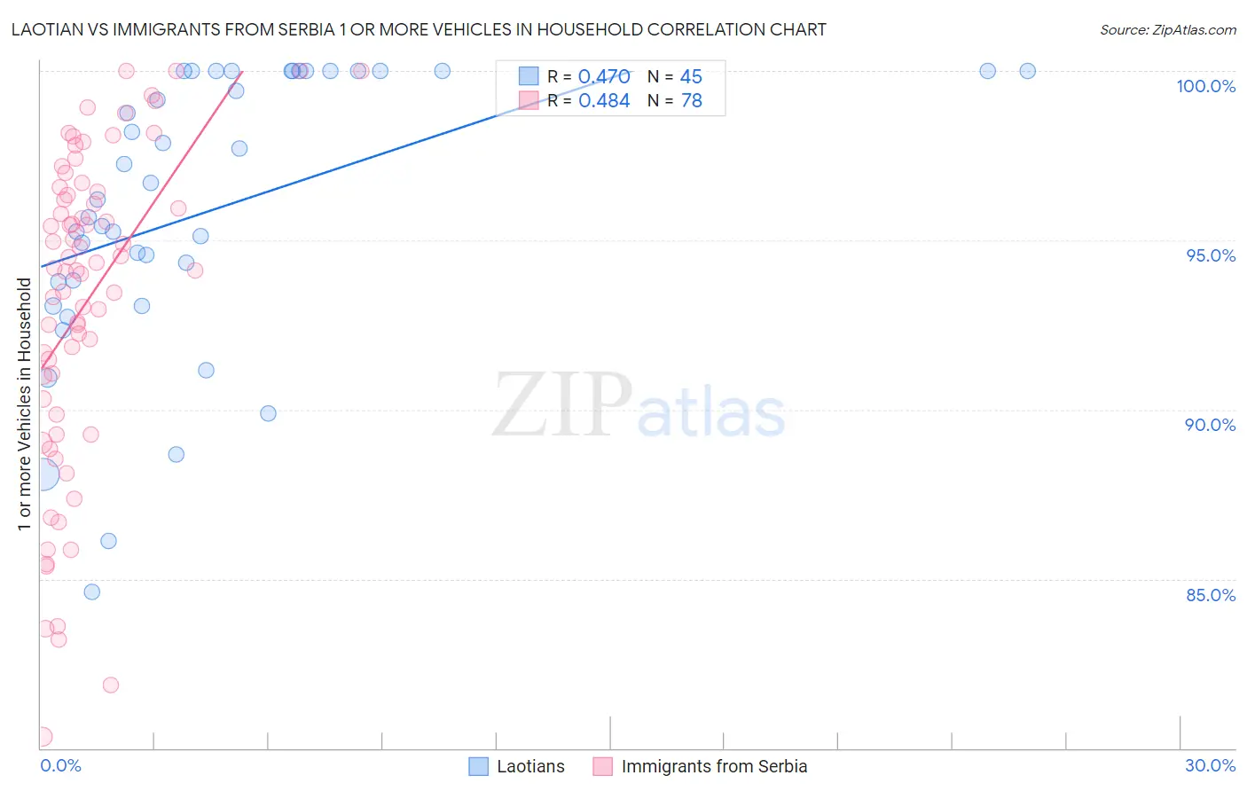 Laotian vs Immigrants from Serbia 1 or more Vehicles in Household