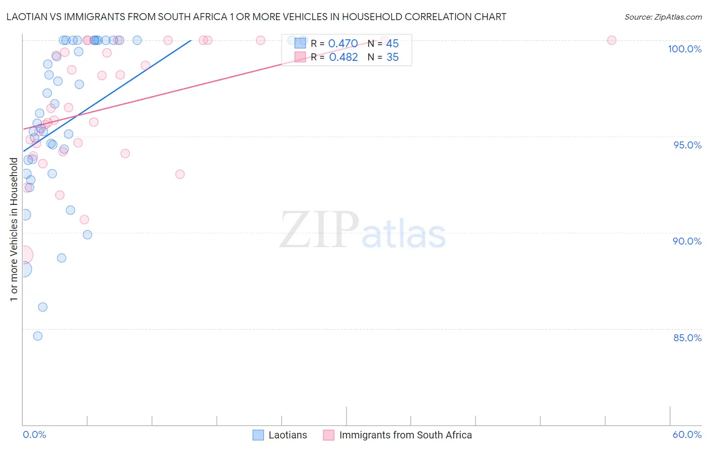 Laotian vs Immigrants from South Africa 1 or more Vehicles in Household