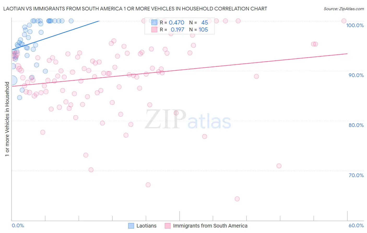 Laotian vs Immigrants from South America 1 or more Vehicles in Household
