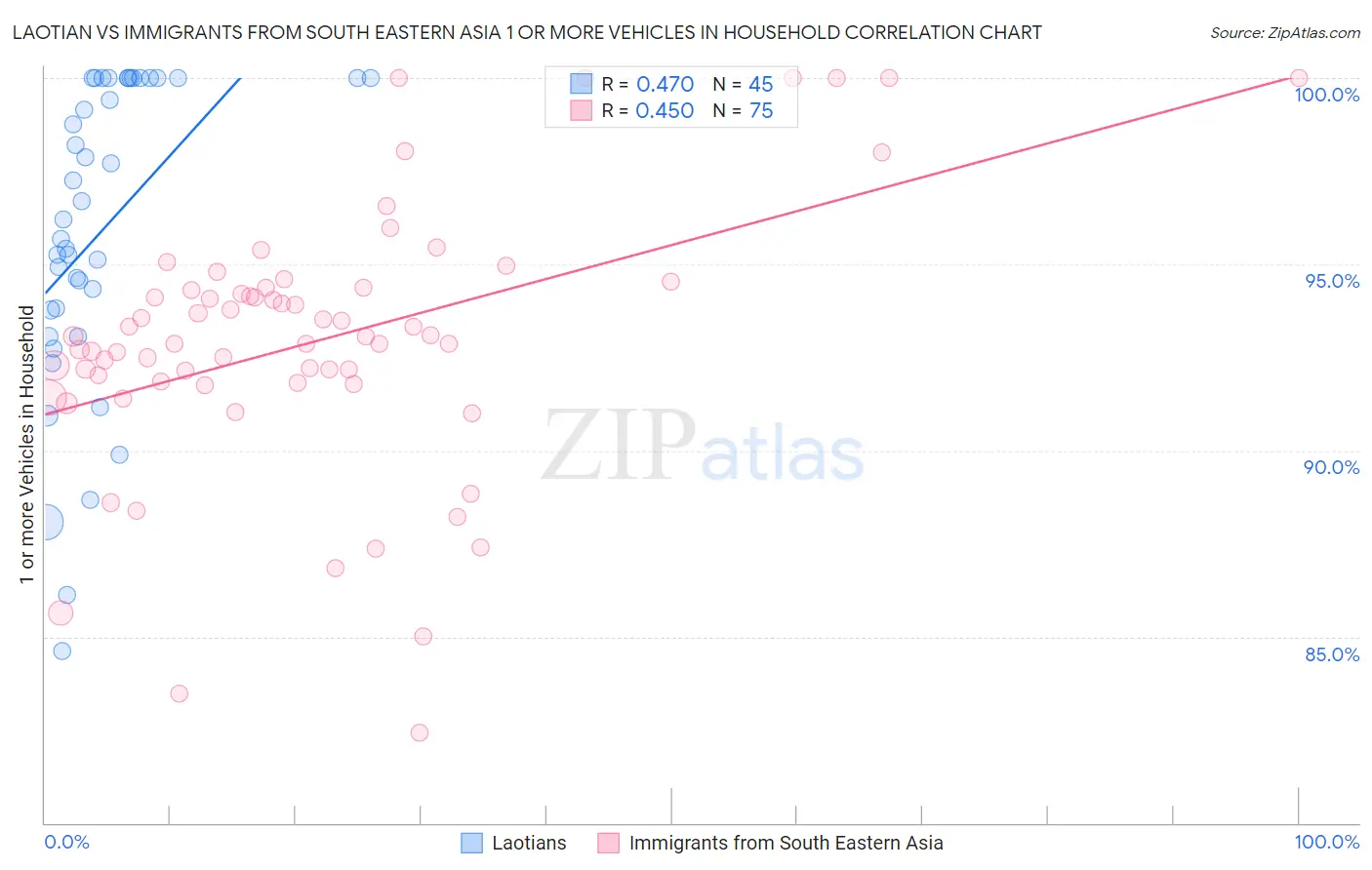 Laotian vs Immigrants from South Eastern Asia 1 or more Vehicles in Household