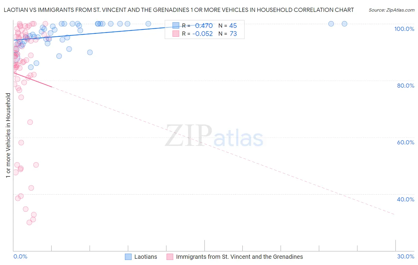 Laotian vs Immigrants from St. Vincent and the Grenadines 1 or more Vehicles in Household