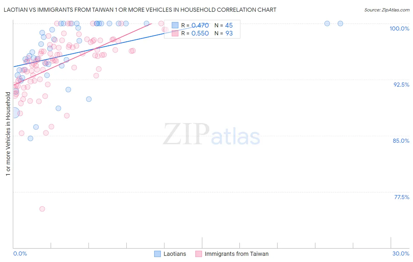 Laotian vs Immigrants from Taiwan 1 or more Vehicles in Household