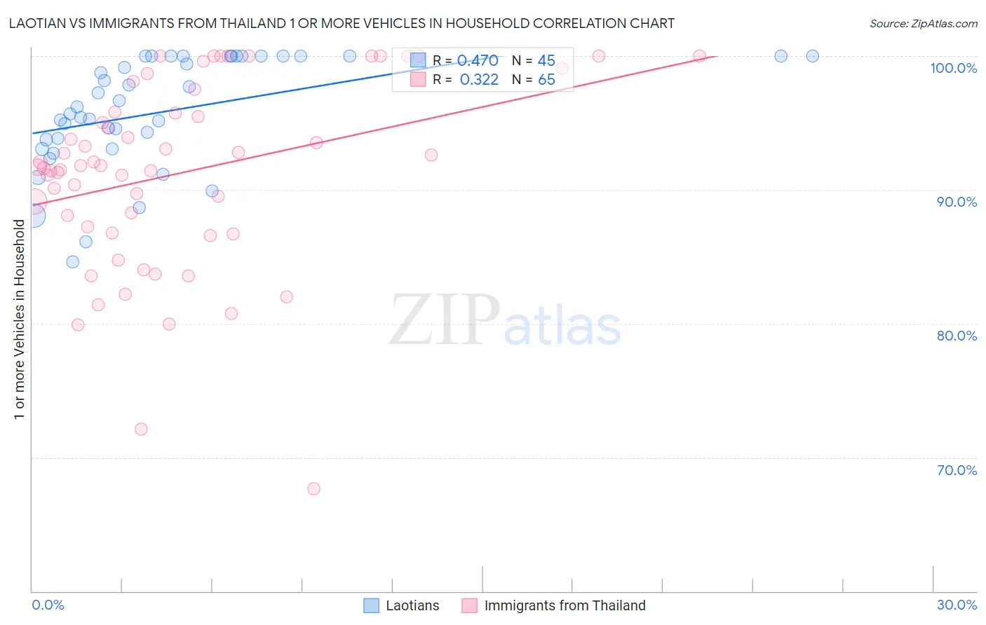 Laotian vs Immigrants from Thailand 1 or more Vehicles in Household