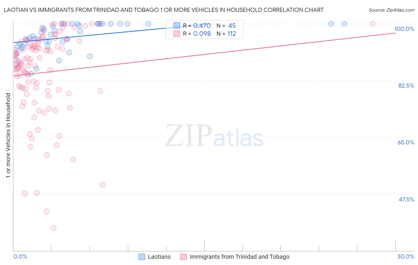 Laotian vs Immigrants from Trinidad and Tobago 1 or more Vehicles in Household