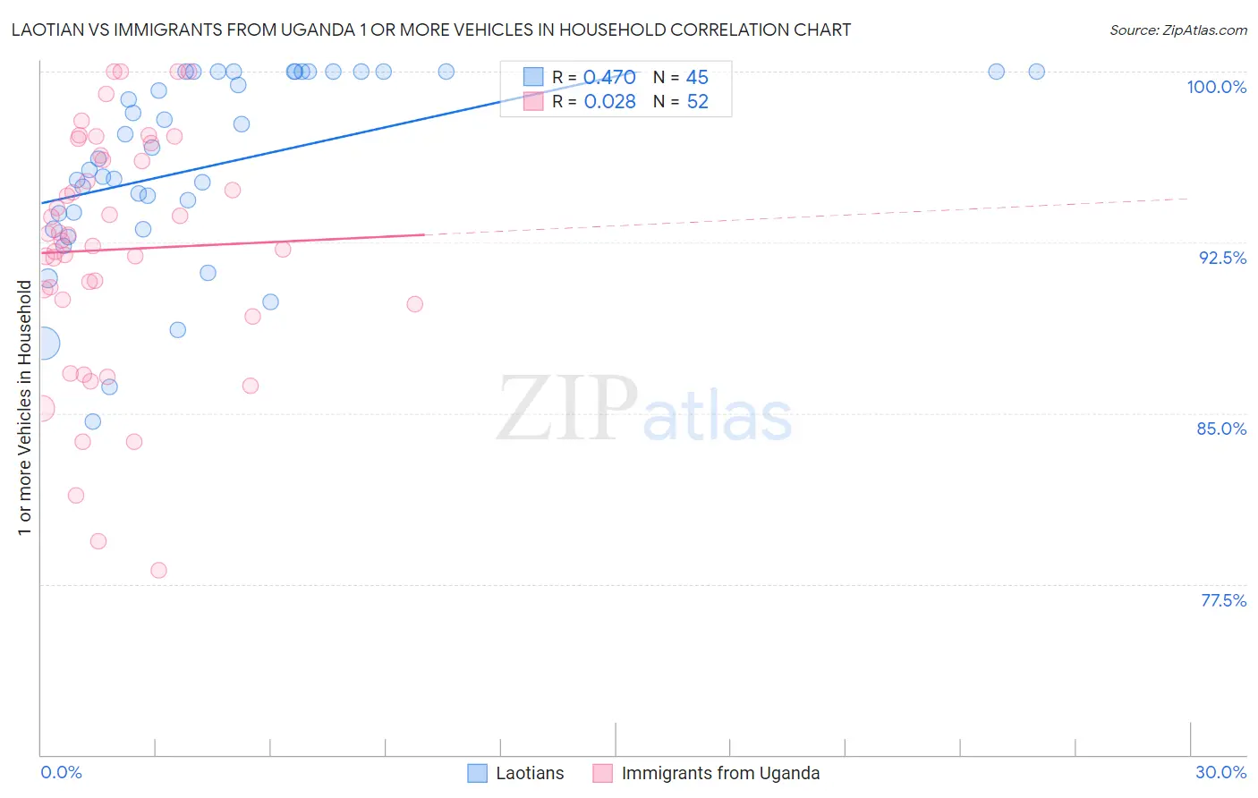 Laotian vs Immigrants from Uganda 1 or more Vehicles in Household