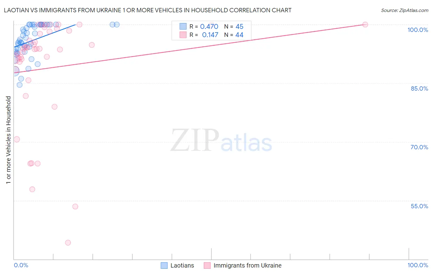 Laotian vs Immigrants from Ukraine 1 or more Vehicles in Household