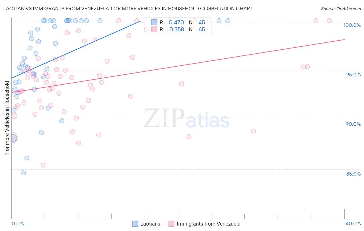Laotian vs Immigrants from Venezuela 1 or more Vehicles in Household