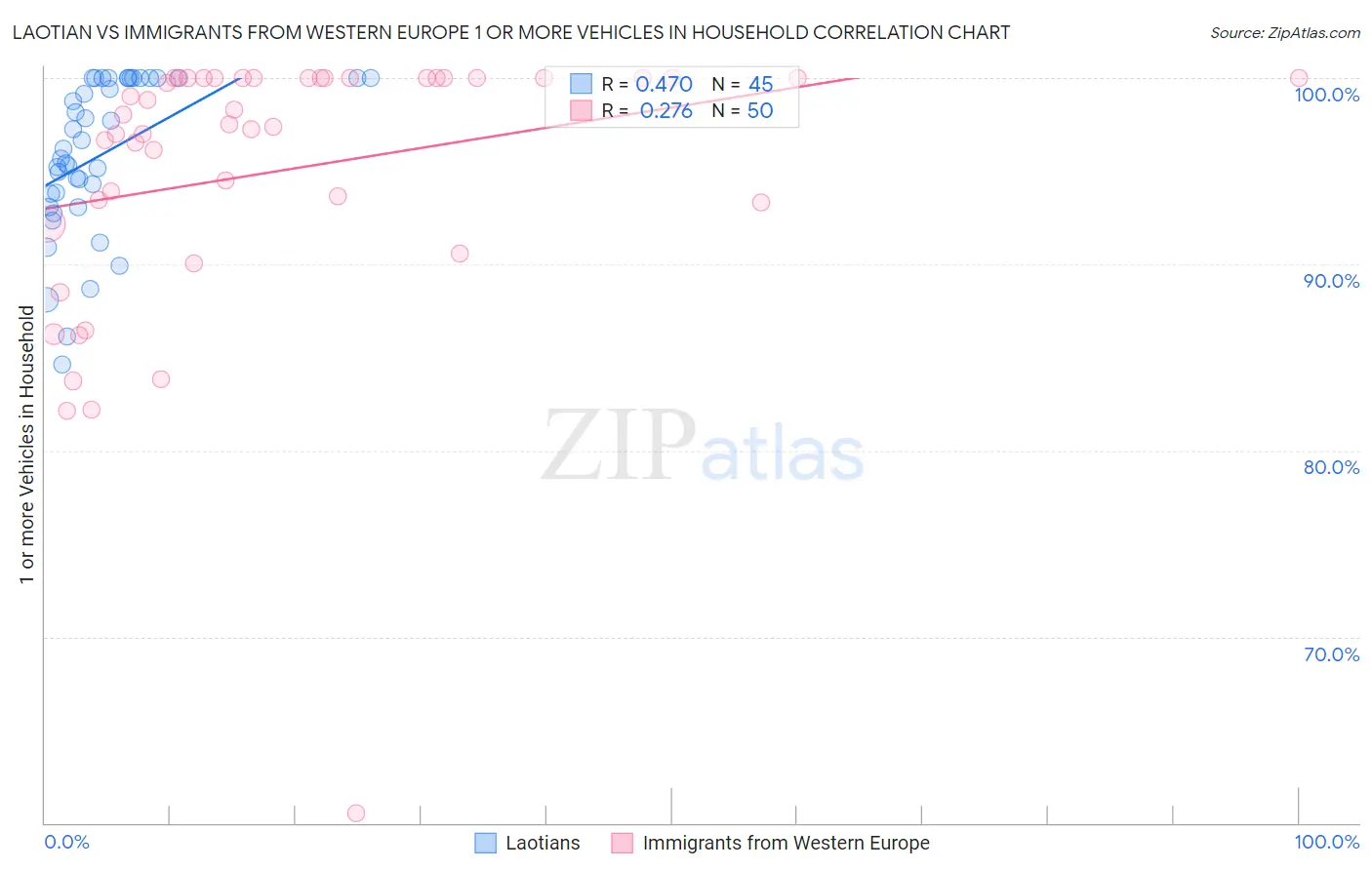 Laotian vs Immigrants from Western Europe 1 or more Vehicles in Household