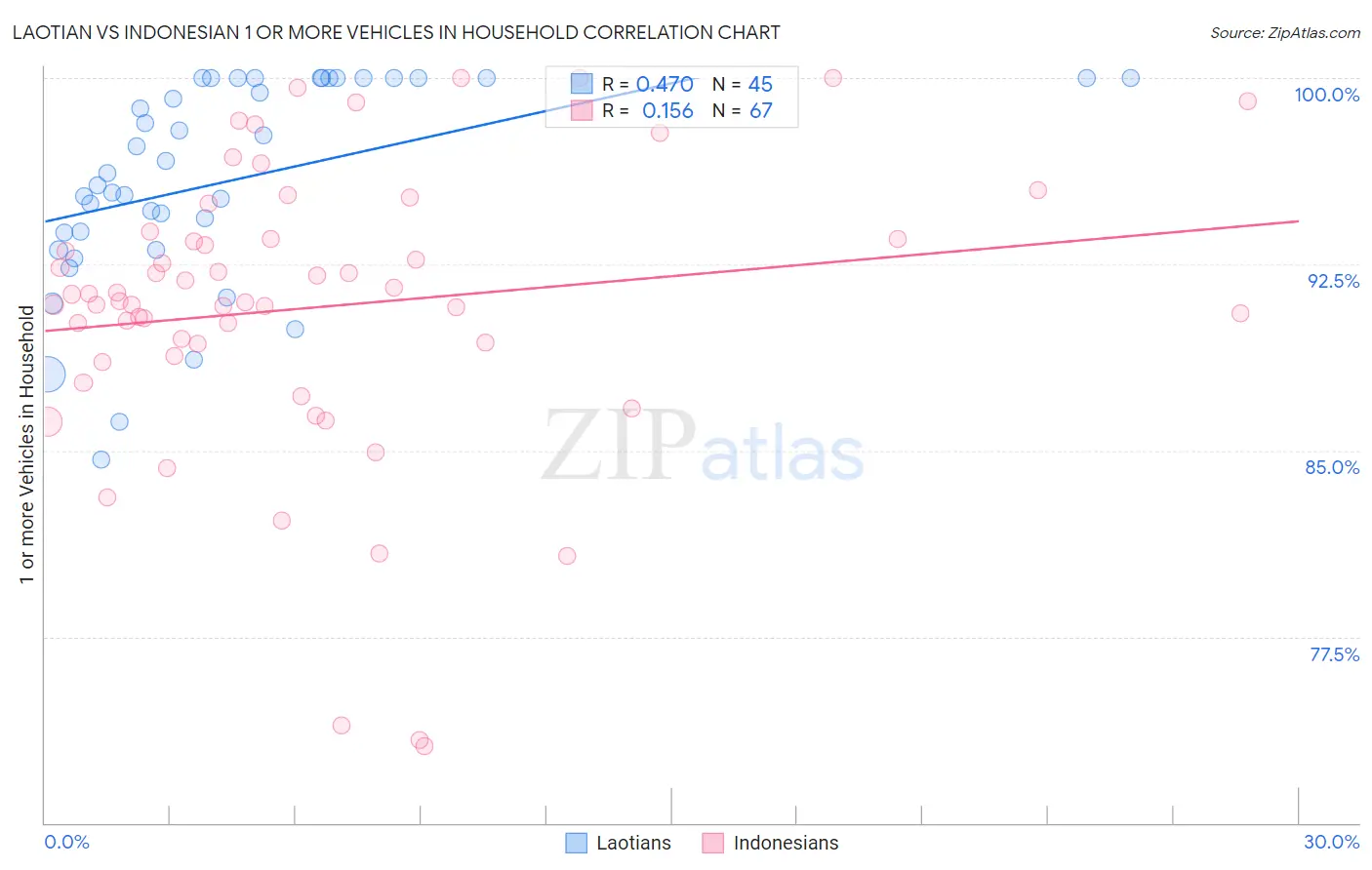 Laotian vs Indonesian 1 or more Vehicles in Household