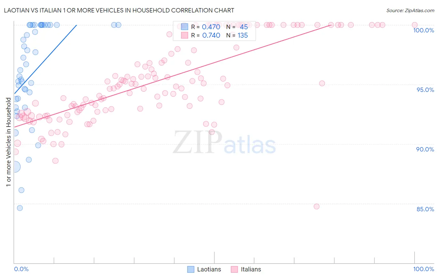 Laotian vs Italian 1 or more Vehicles in Household