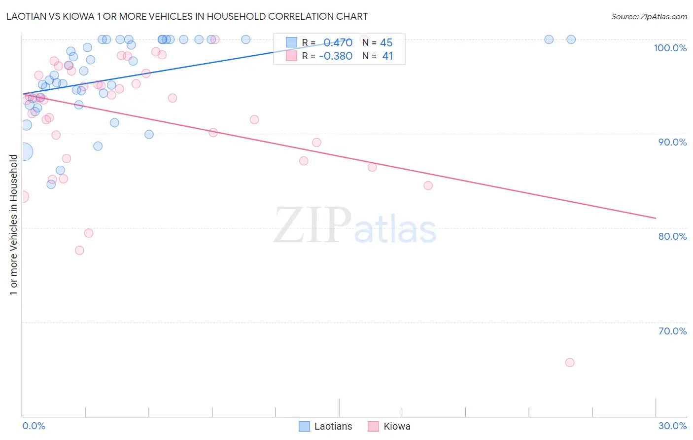 Laotian vs Kiowa 1 or more Vehicles in Household