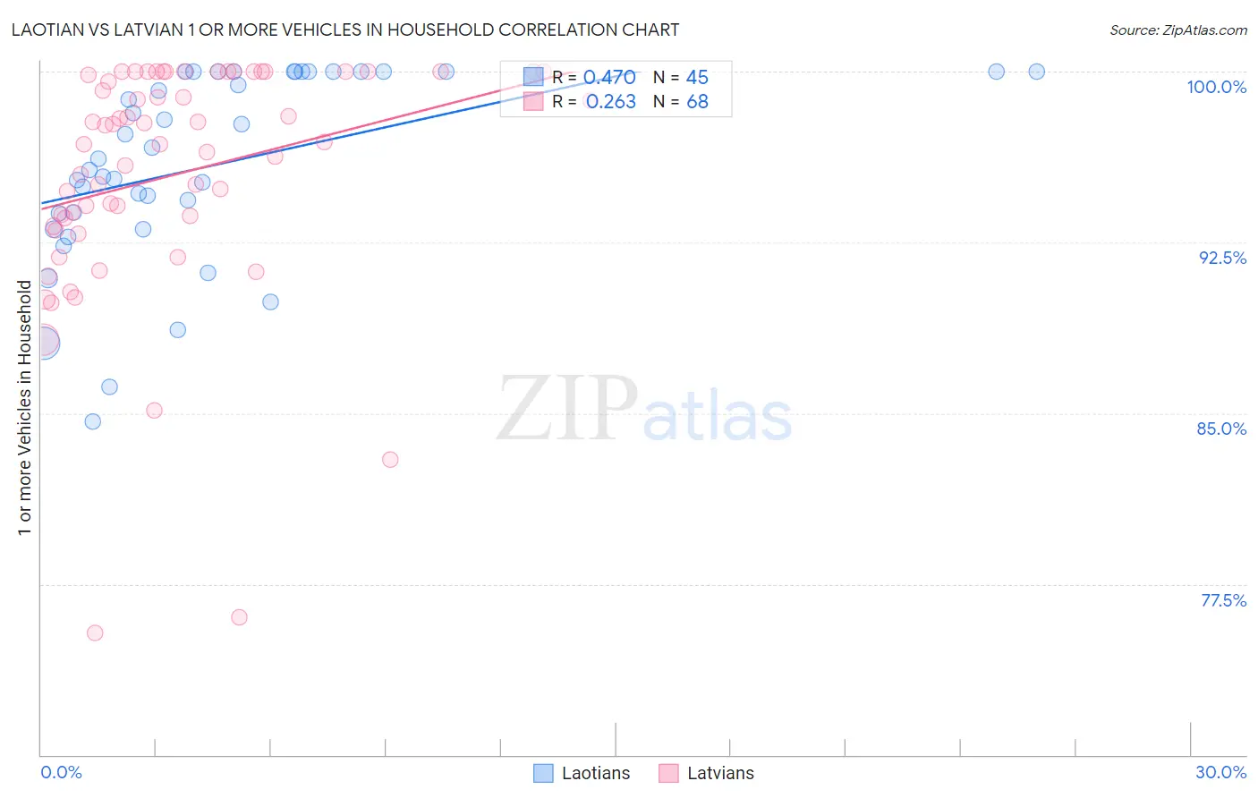 Laotian vs Latvian 1 or more Vehicles in Household