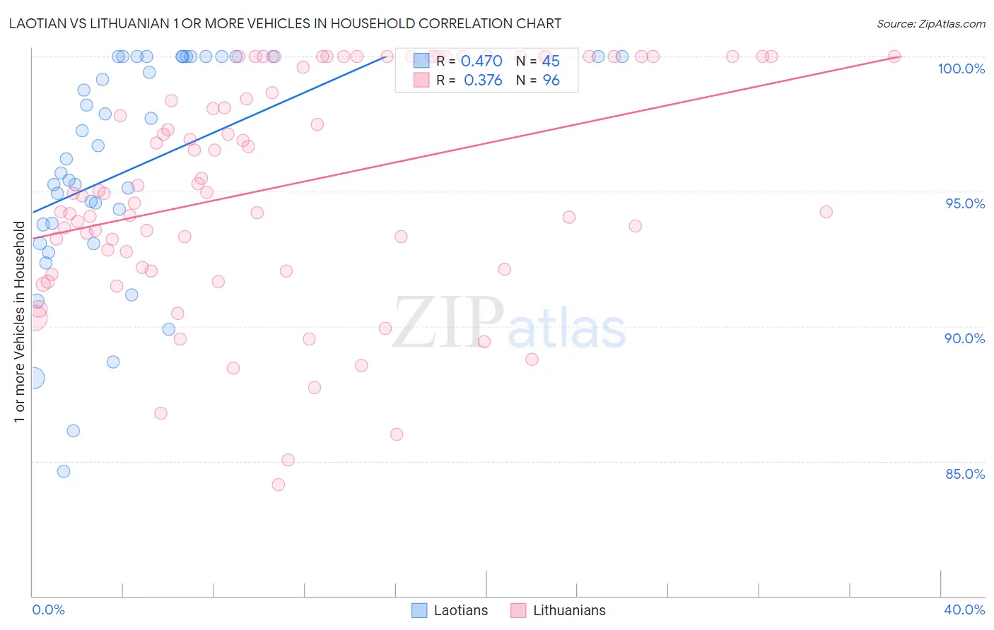 Laotian vs Lithuanian 1 or more Vehicles in Household