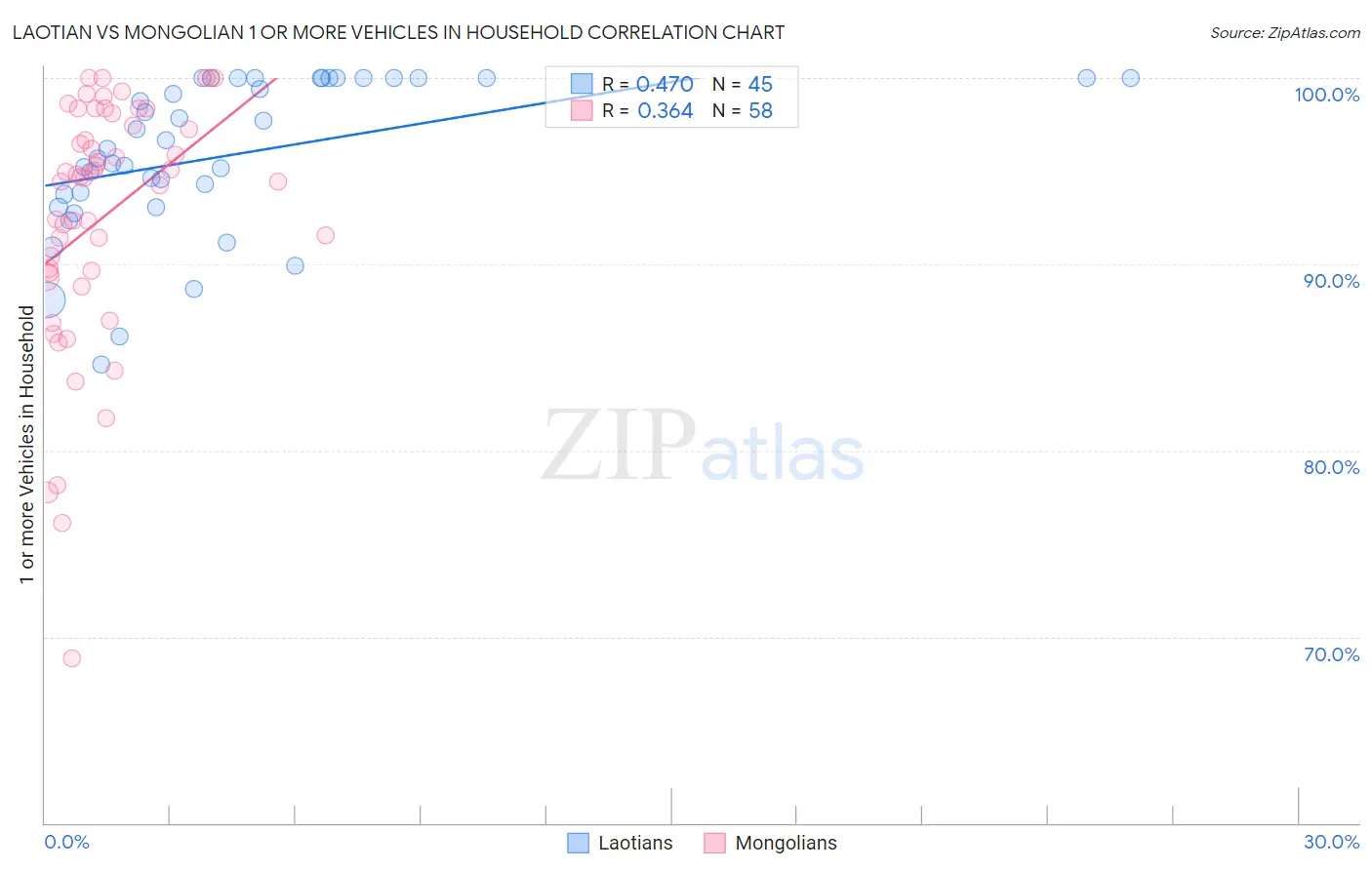 Laotian vs Mongolian 1 or more Vehicles in Household