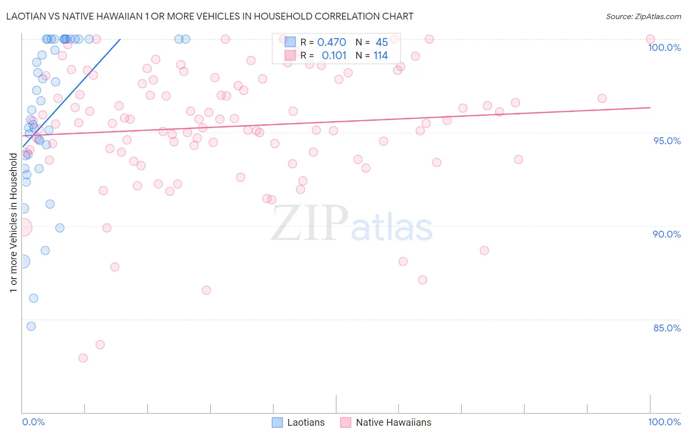 Laotian vs Native Hawaiian 1 or more Vehicles in Household
