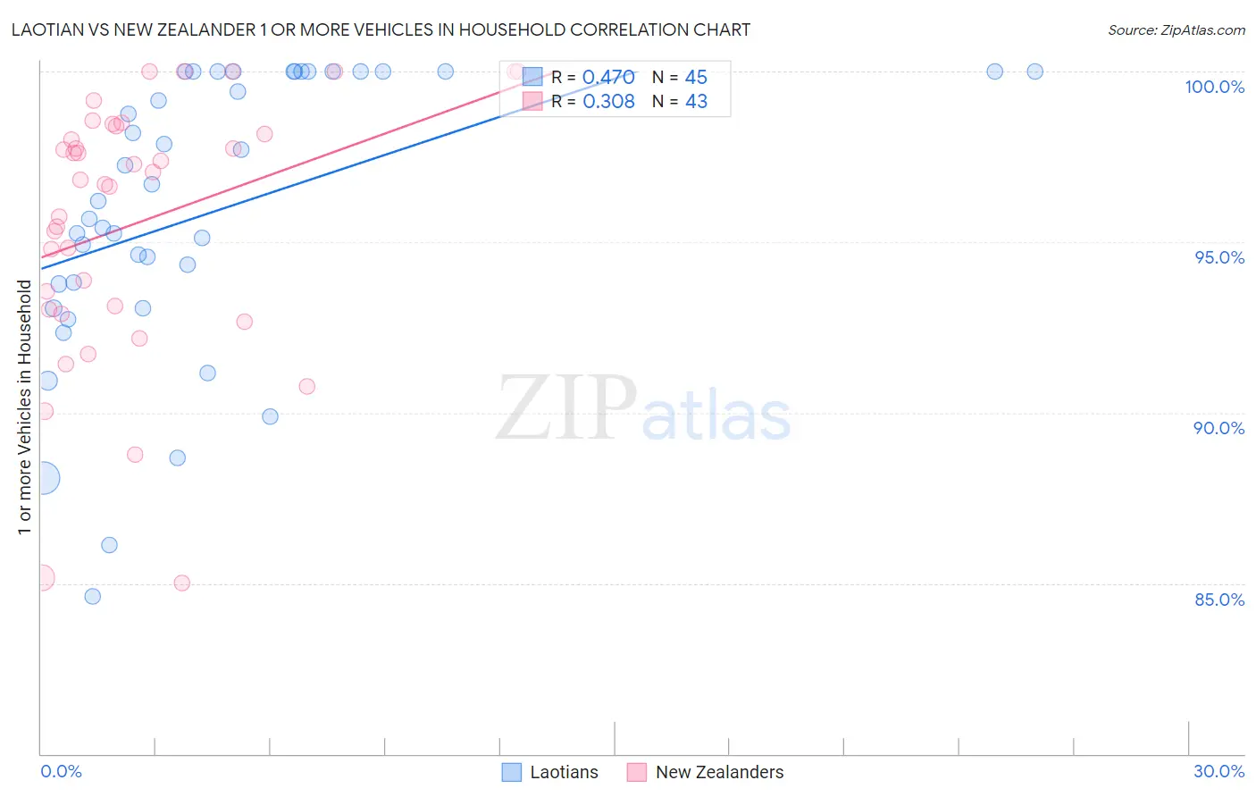 Laotian vs New Zealander 1 or more Vehicles in Household