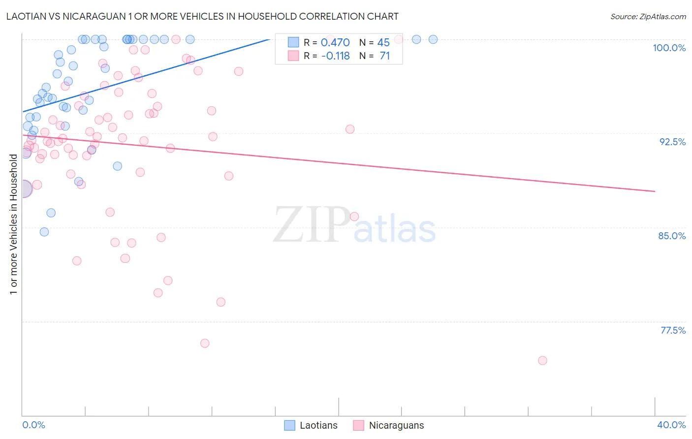 Laotian vs Nicaraguan 1 or more Vehicles in Household