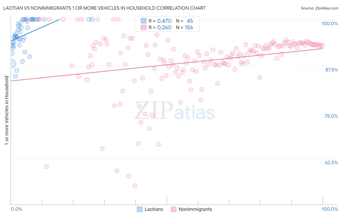 Laotian vs Nonimmigrants 1 or more Vehicles in Household