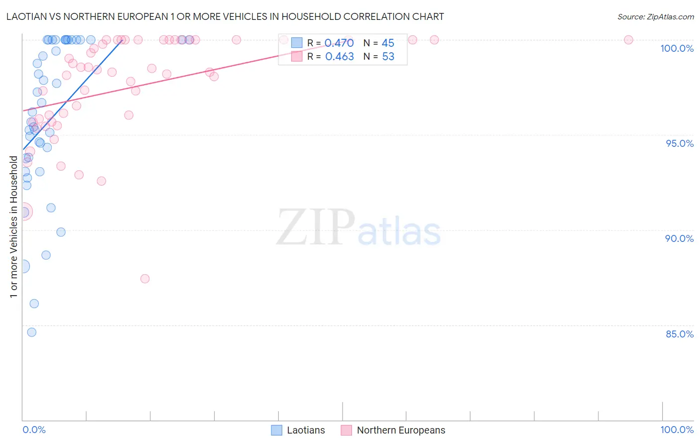 Laotian vs Northern European 1 or more Vehicles in Household