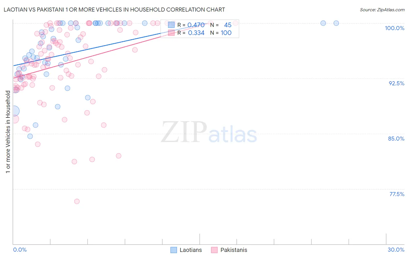 Laotian vs Pakistani 1 or more Vehicles in Household