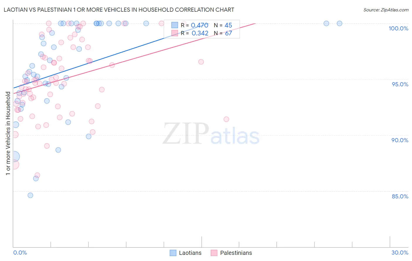Laotian vs Palestinian 1 or more Vehicles in Household