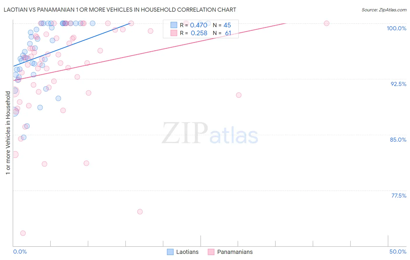 Laotian vs Panamanian 1 or more Vehicles in Household