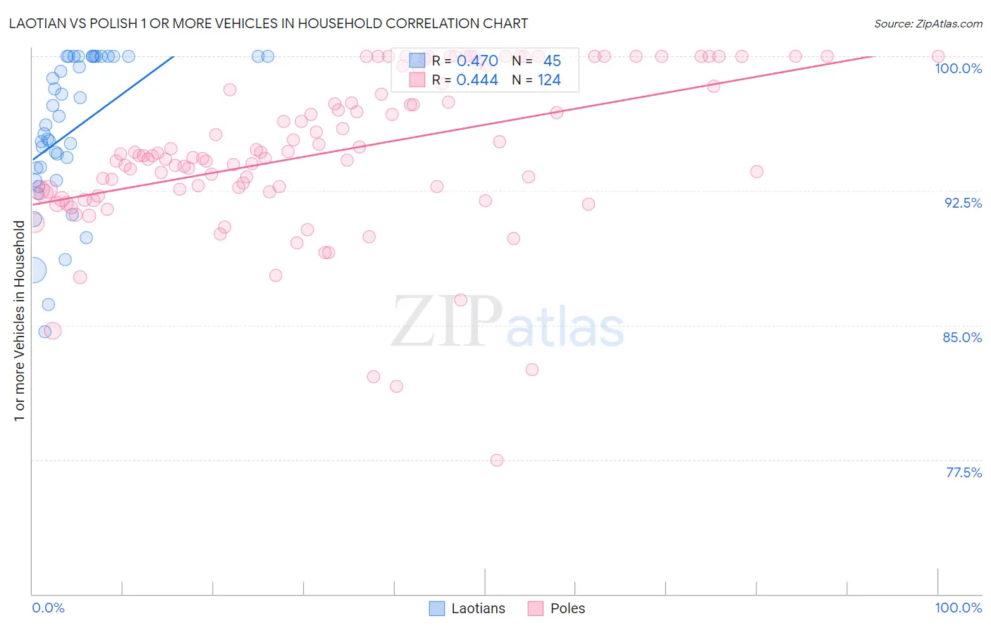 Laotian vs Polish 1 or more Vehicles in Household
