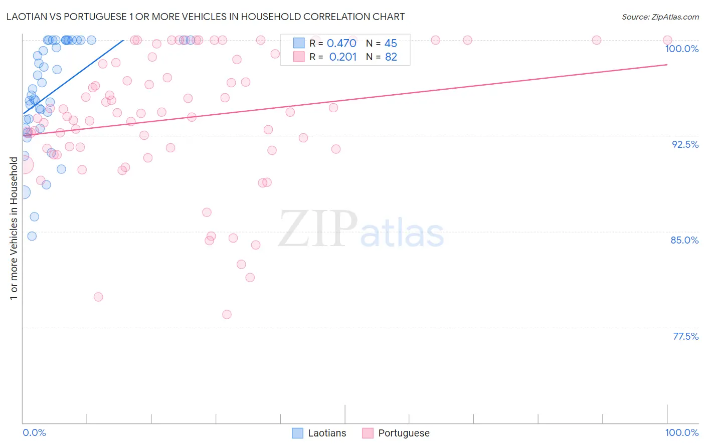 Laotian vs Portuguese 1 or more Vehicles in Household