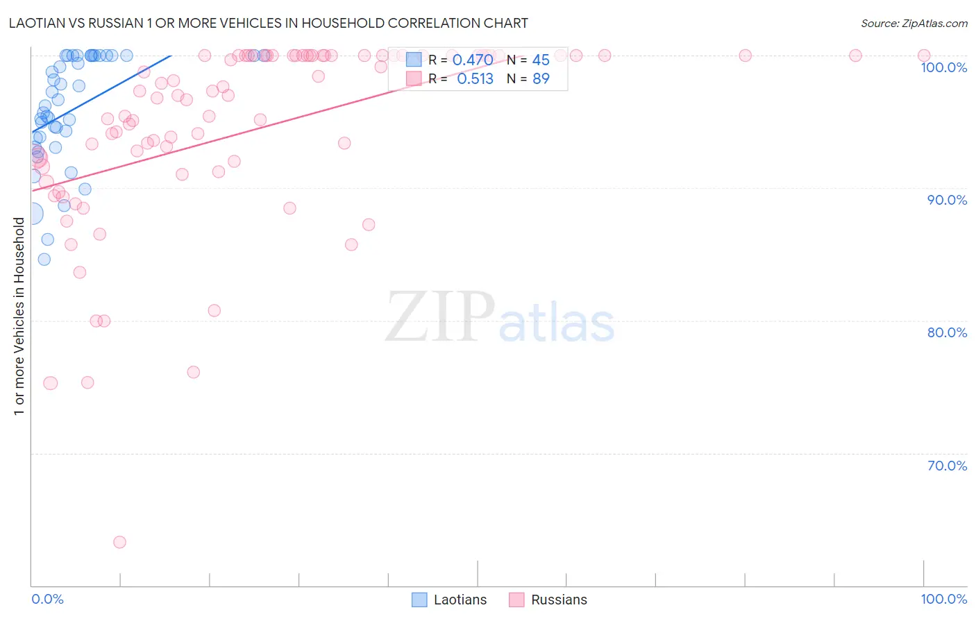 Laotian vs Russian 1 or more Vehicles in Household