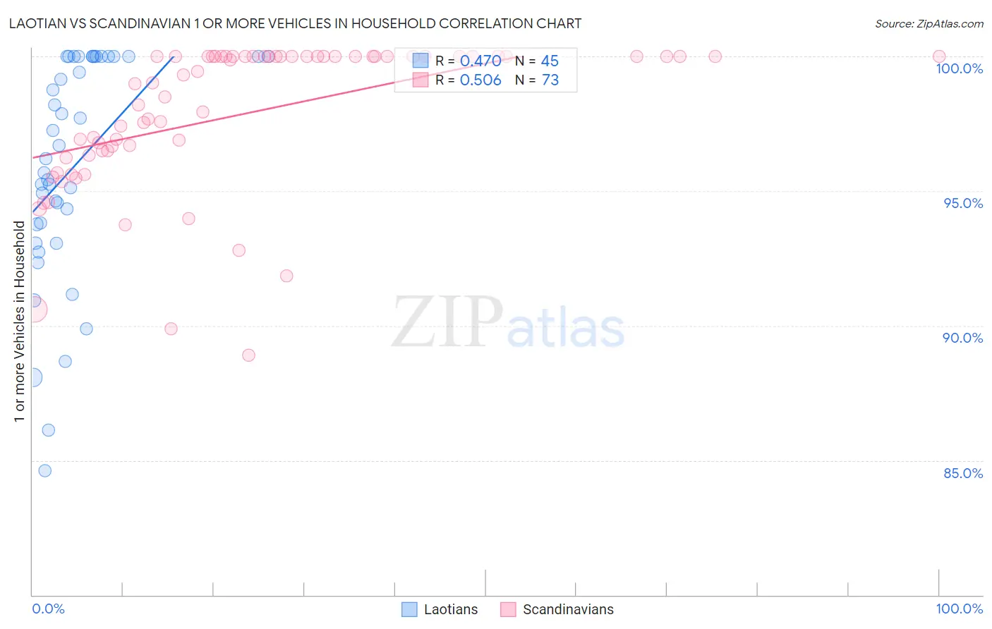 Laotian vs Scandinavian 1 or more Vehicles in Household