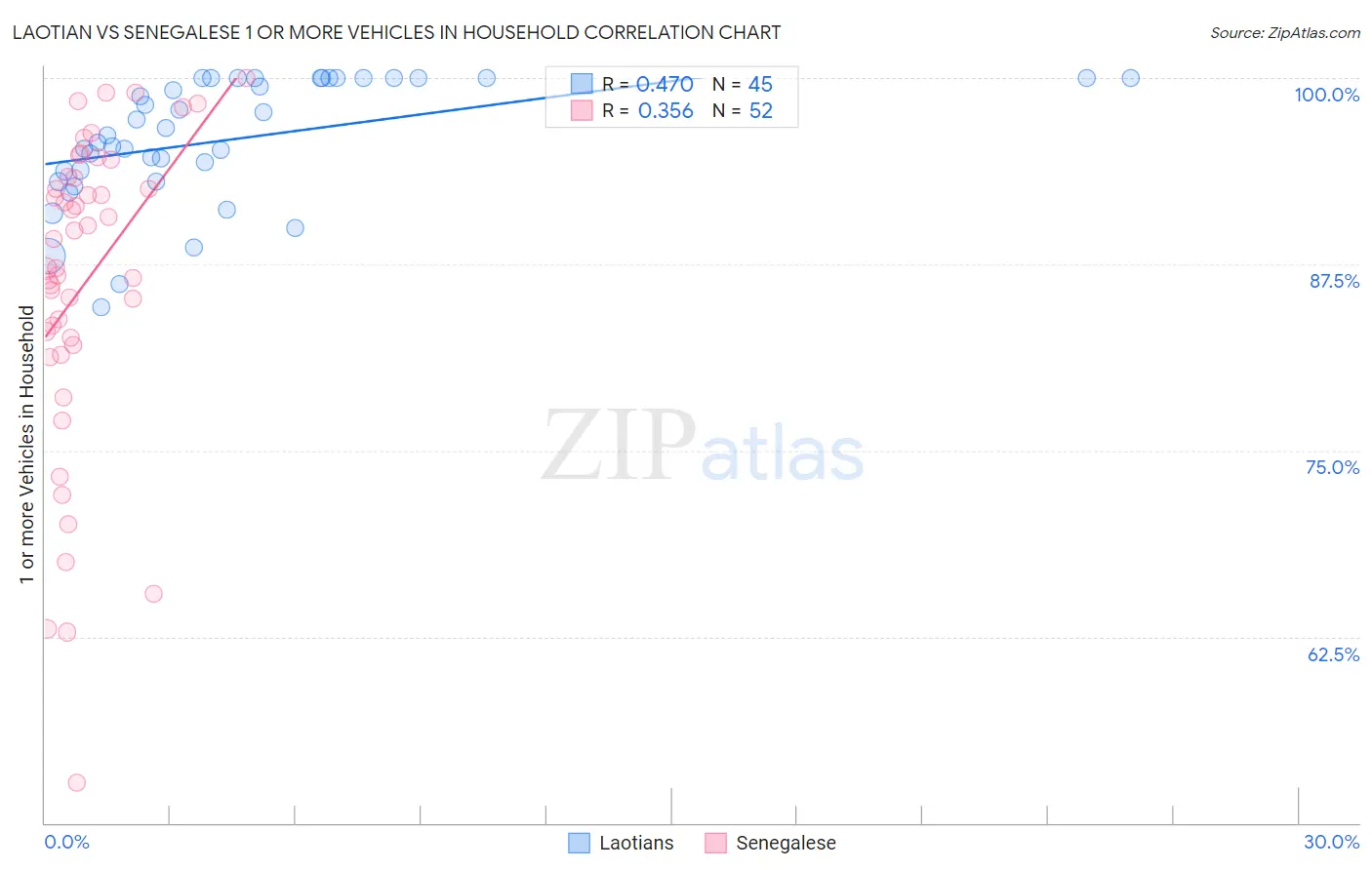 Laotian vs Senegalese 1 or more Vehicles in Household