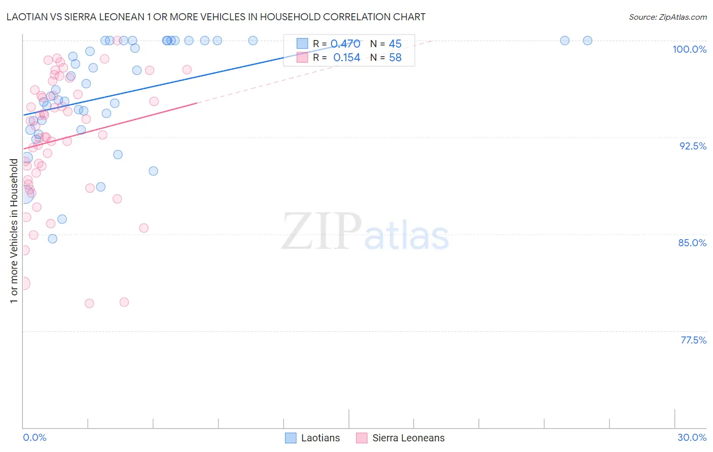 Laotian vs Sierra Leonean 1 or more Vehicles in Household