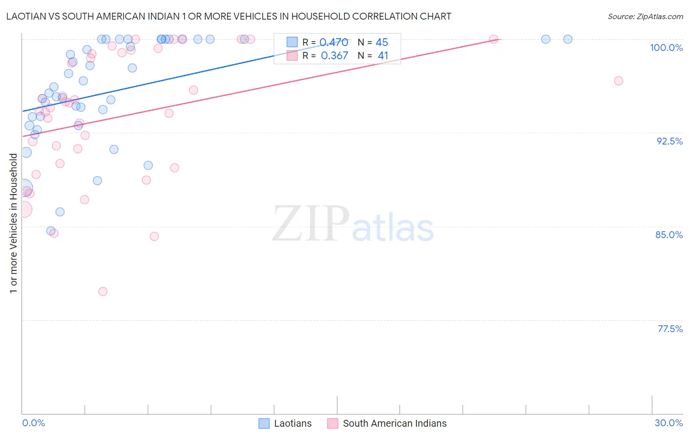 Laotian vs South American Indian 1 or more Vehicles in Household