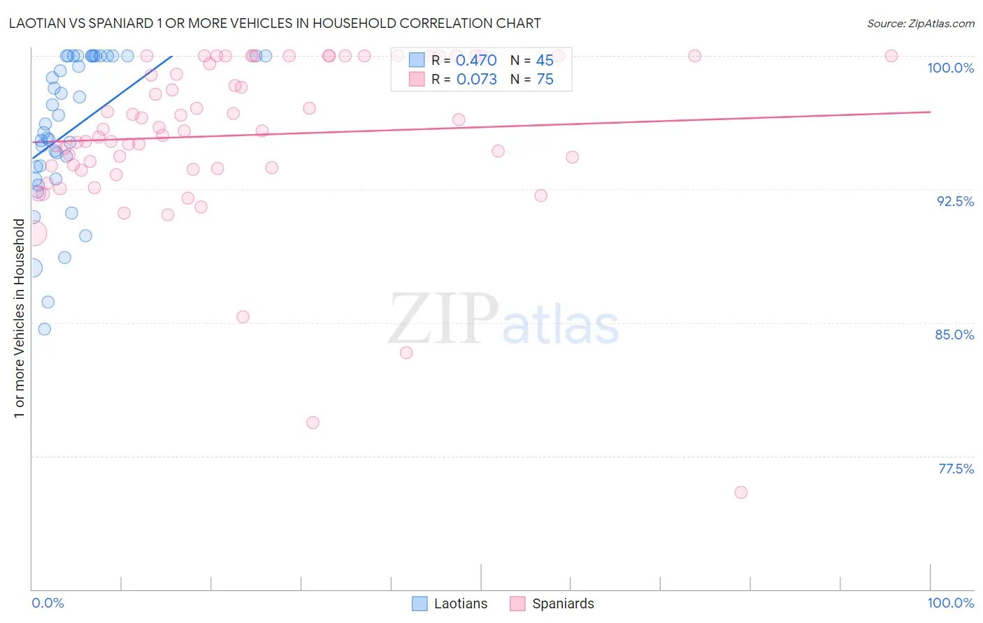 Laotian vs Spaniard 1 or more Vehicles in Household