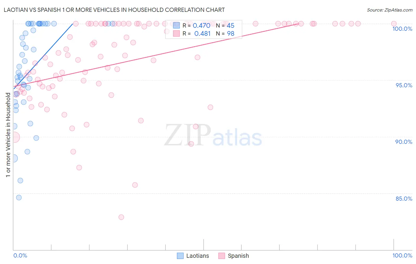 Laotian vs Spanish 1 or more Vehicles in Household
