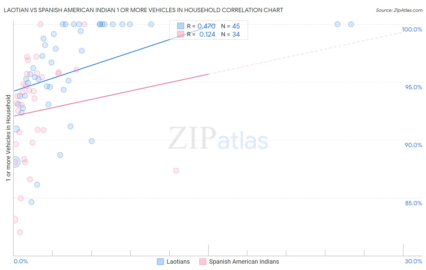 Laotian vs Spanish American Indian 1 or more Vehicles in Household