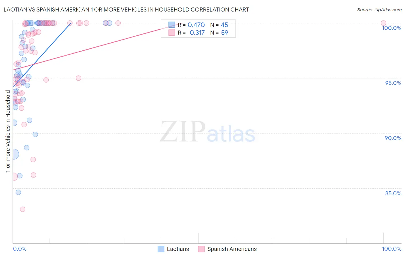 Laotian vs Spanish American 1 or more Vehicles in Household