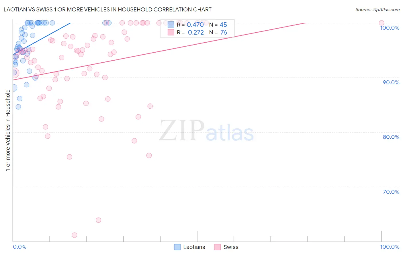 Laotian vs Swiss 1 or more Vehicles in Household