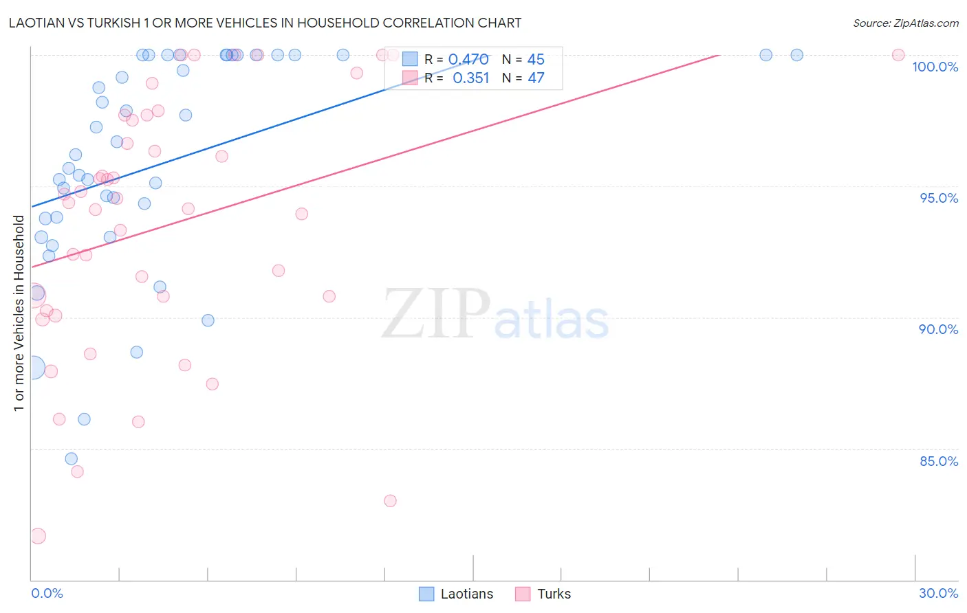 Laotian vs Turkish 1 or more Vehicles in Household
