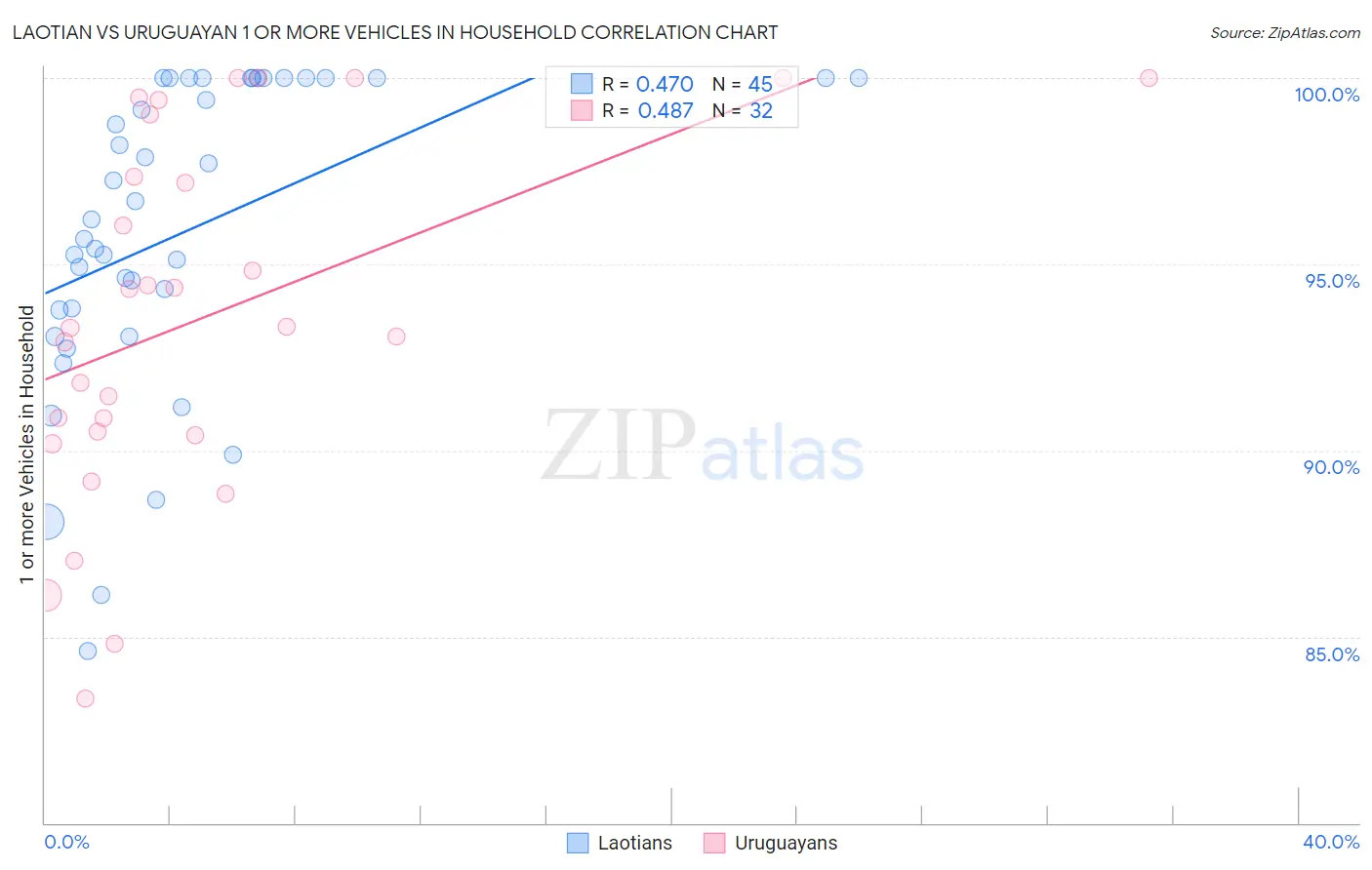 Laotian vs Uruguayan 1 or more Vehicles in Household