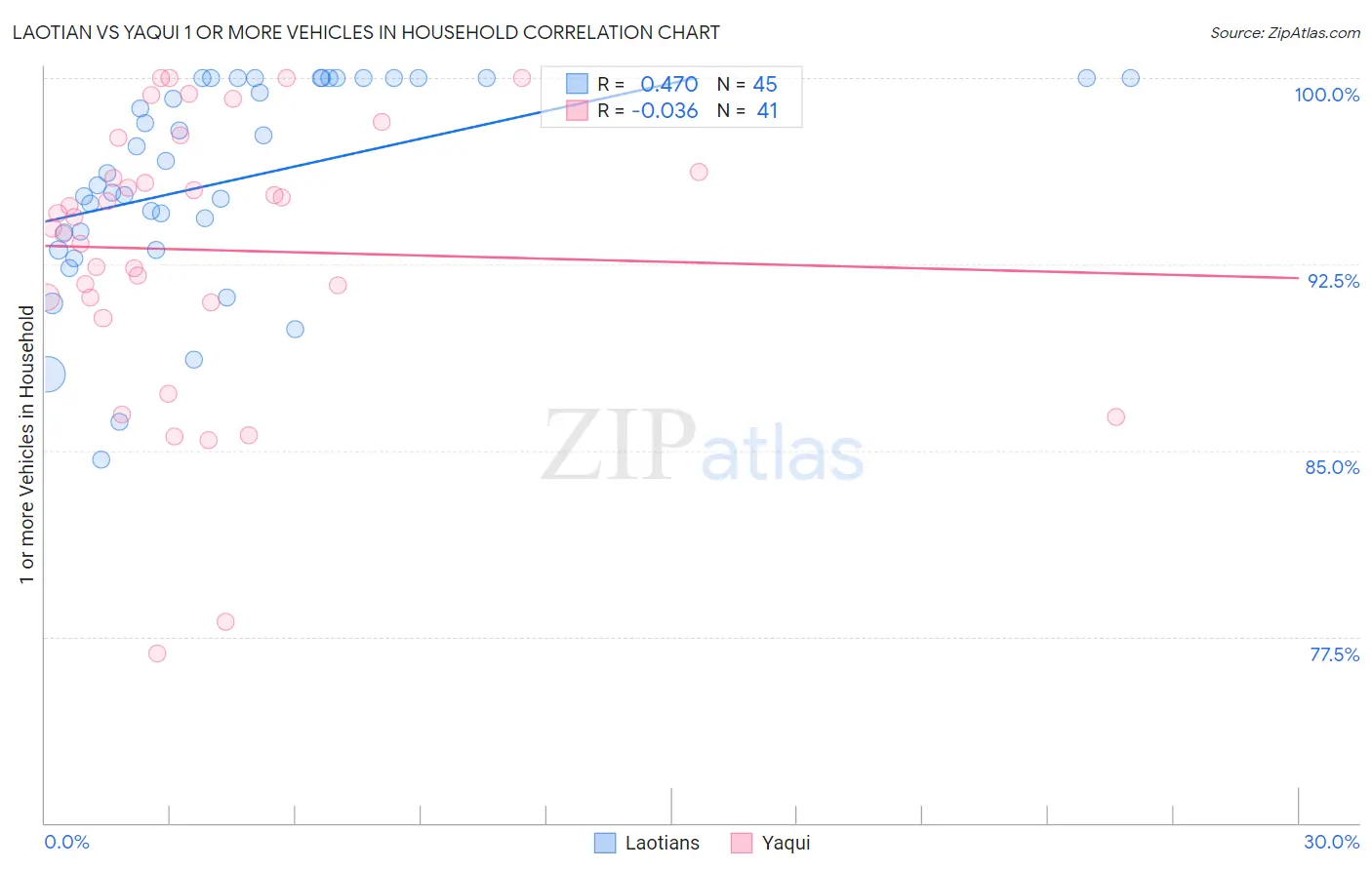 Laotian vs Yaqui 1 or more Vehicles in Household