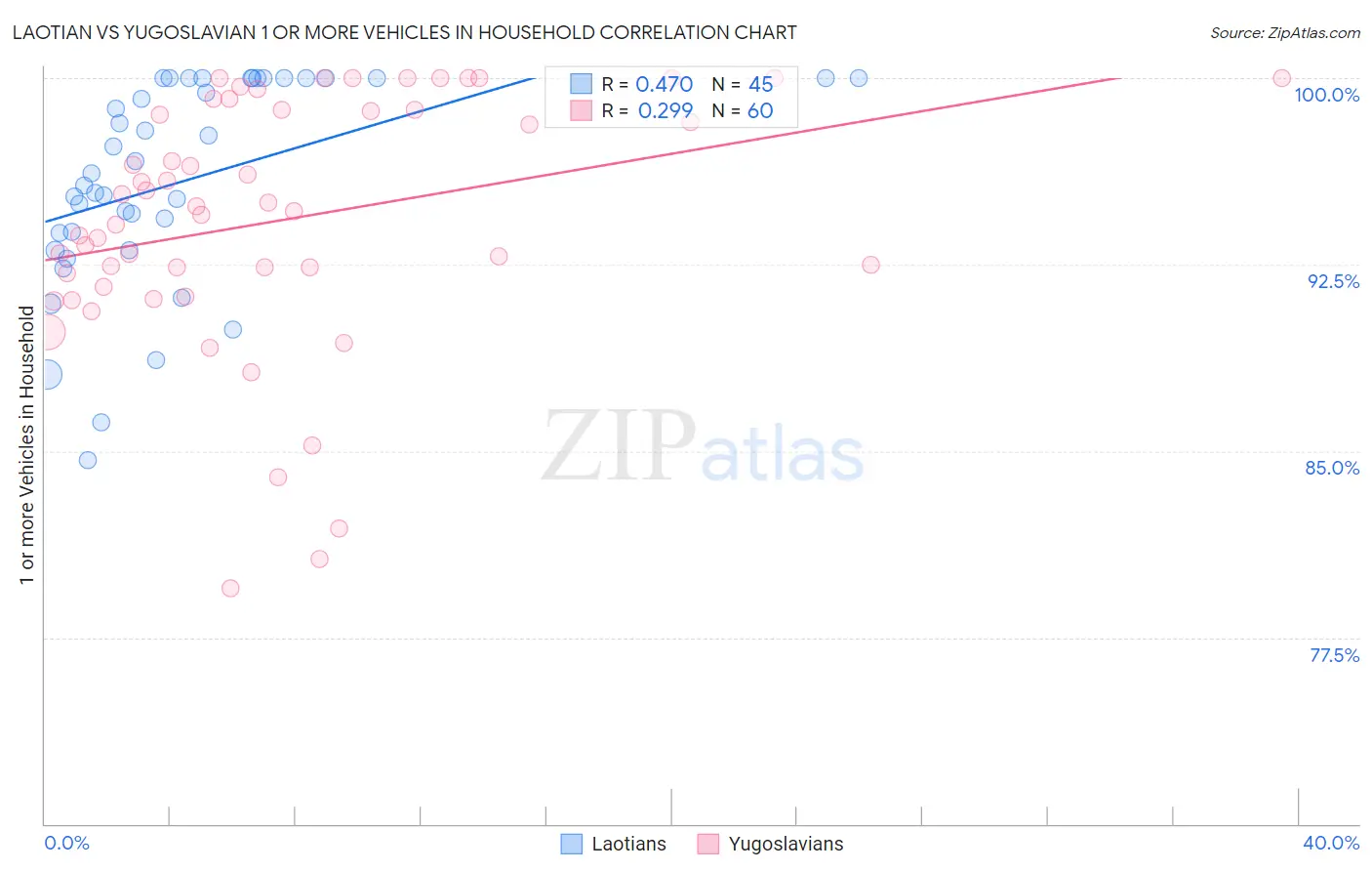 Laotian vs Yugoslavian 1 or more Vehicles in Household
