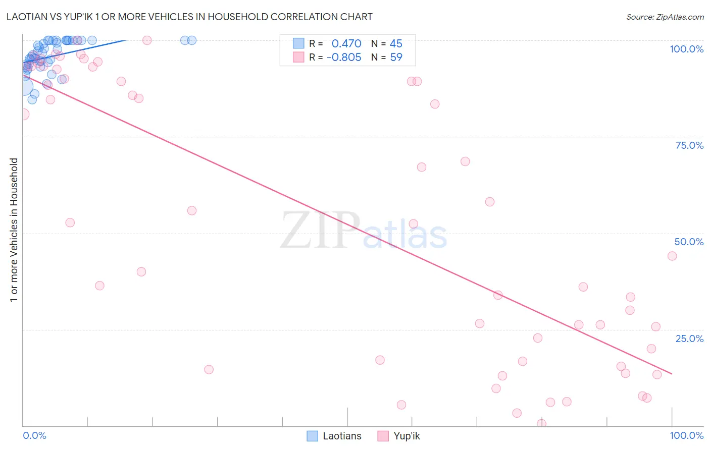 Laotian vs Yup'ik 1 or more Vehicles in Household