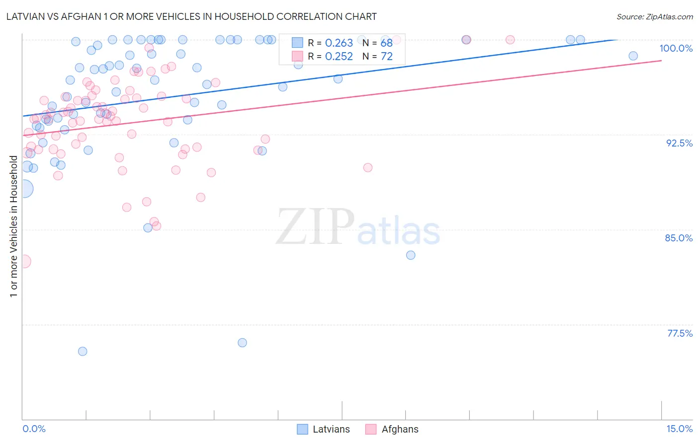 Latvian vs Afghan 1 or more Vehicles in Household