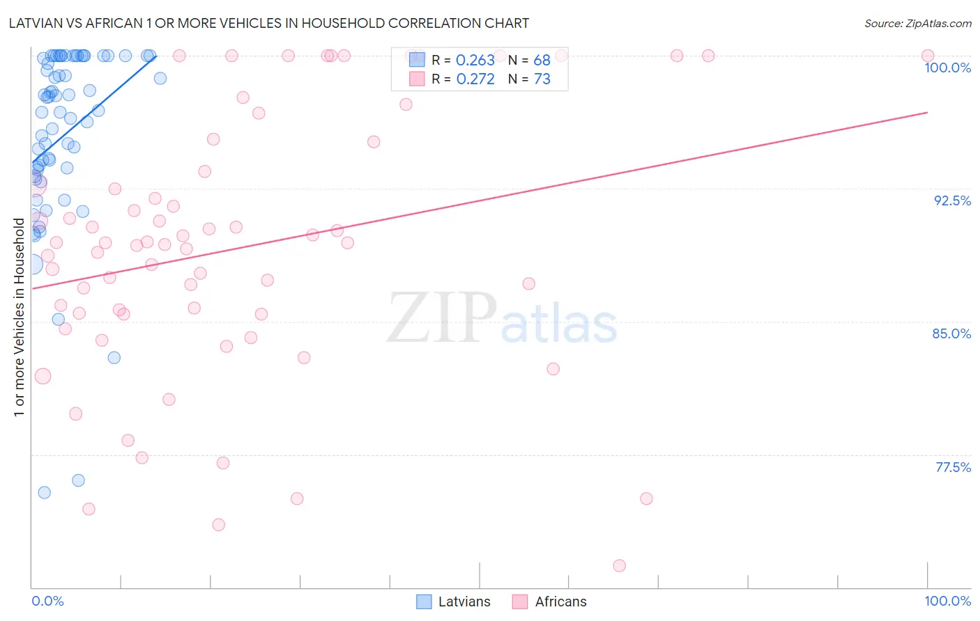 Latvian vs African 1 or more Vehicles in Household
