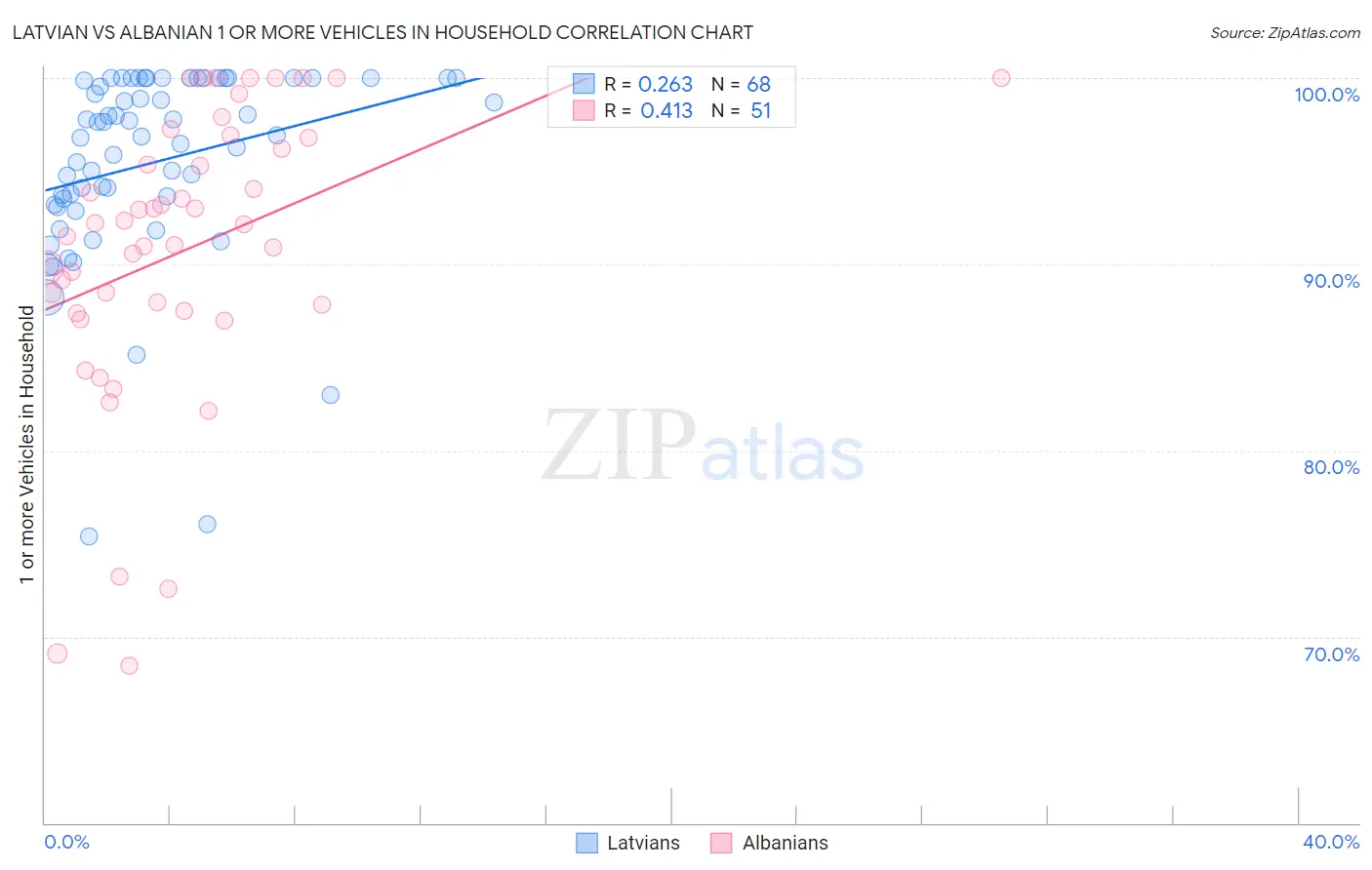 Latvian vs Albanian 1 or more Vehicles in Household