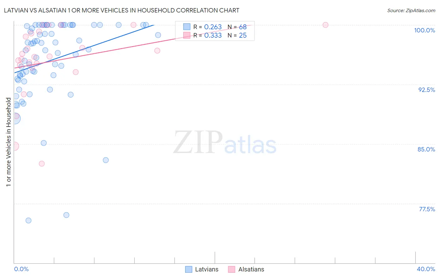 Latvian vs Alsatian 1 or more Vehicles in Household