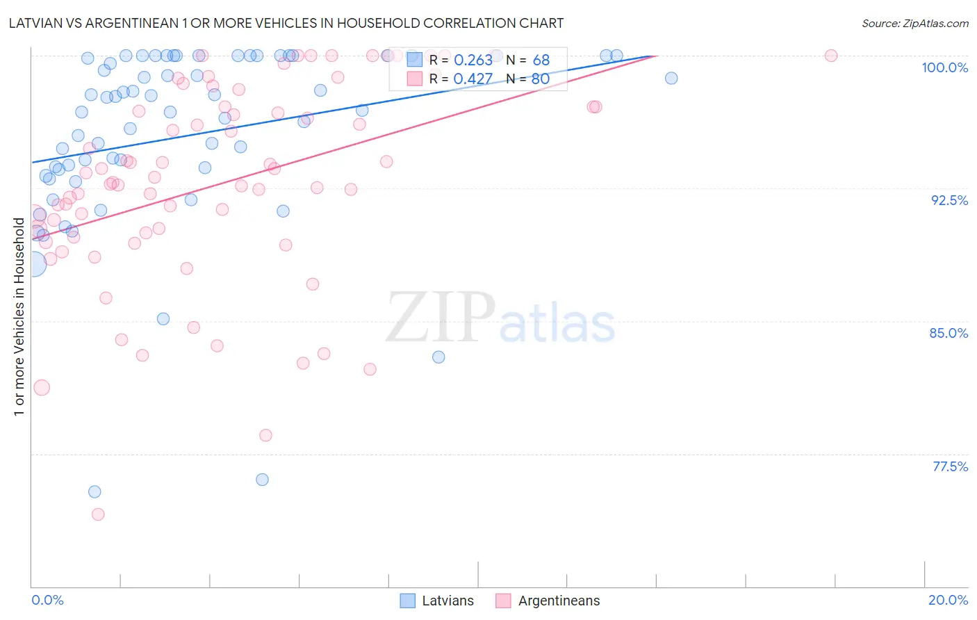 Latvian vs Argentinean 1 or more Vehicles in Household