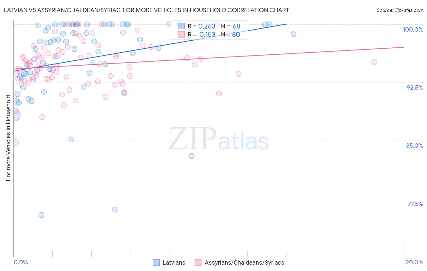 Latvian vs Assyrian/Chaldean/Syriac 1 or more Vehicles in Household