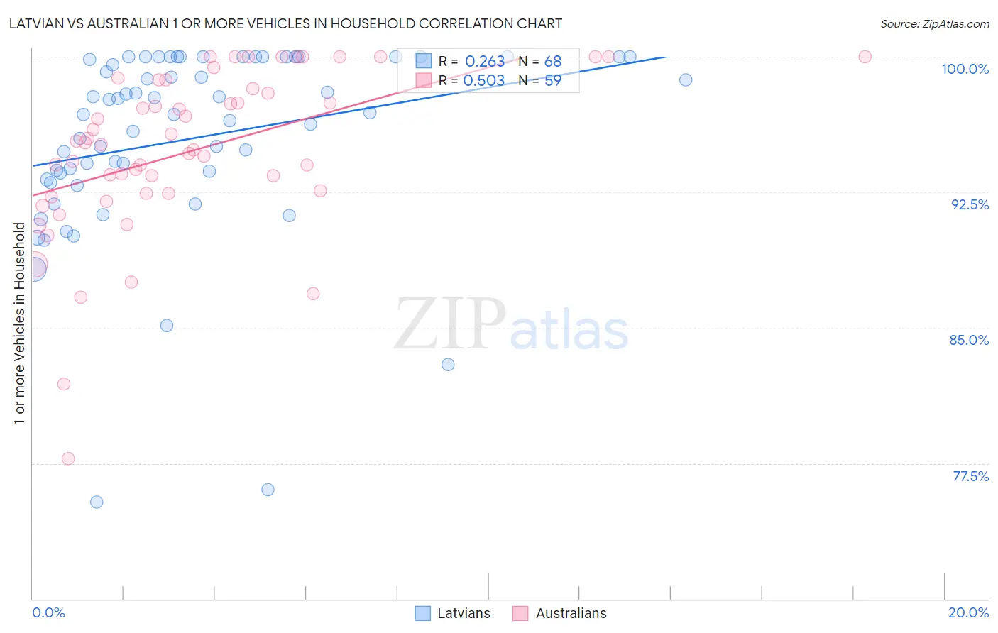 Latvian vs Australian 1 or more Vehicles in Household